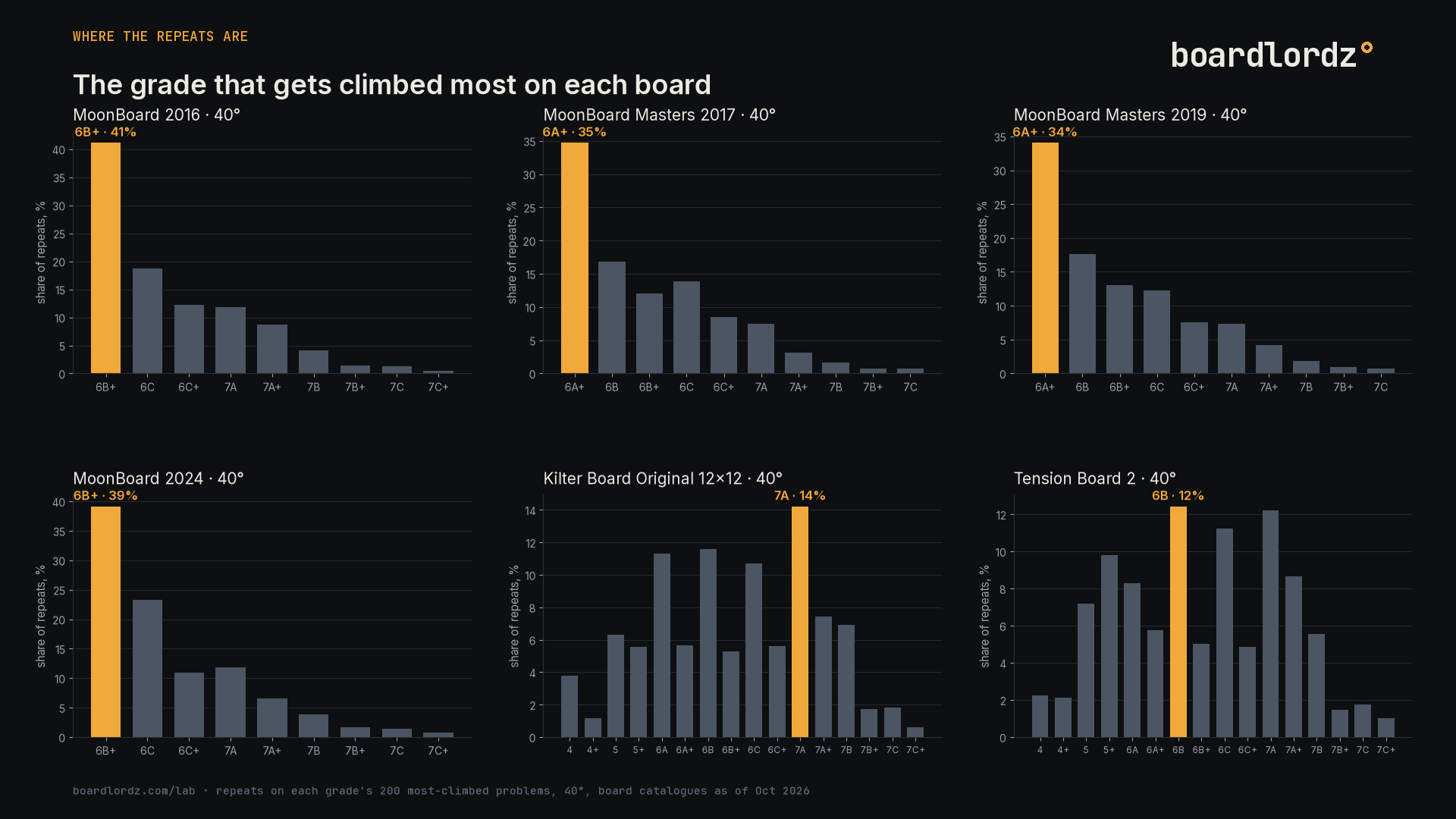 Share of repeats by grade on six boards at 40°